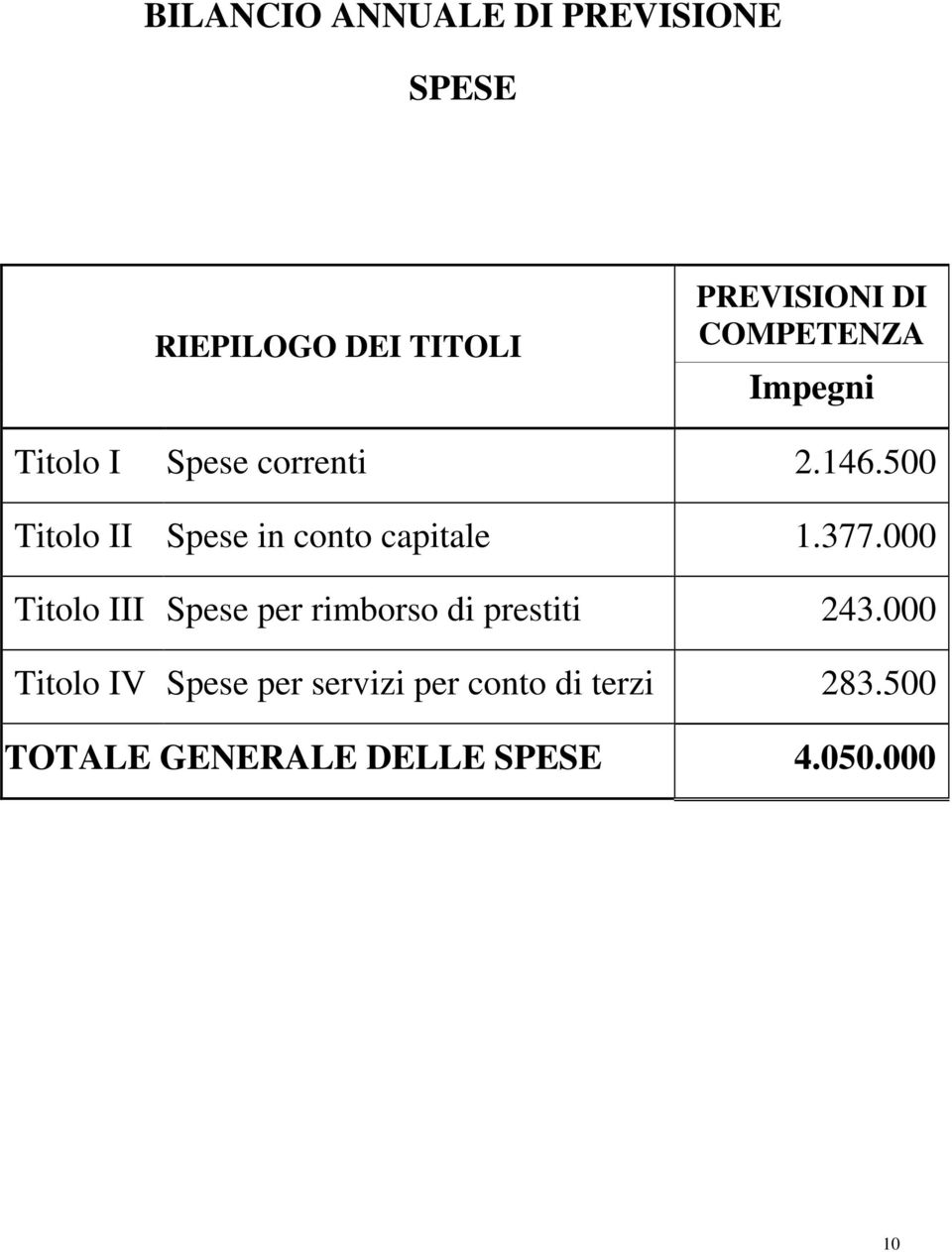 500 Titolo II Spese in conto capitale 1.377.