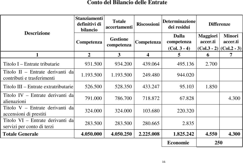 700 Titolo II Entrate derivanti da contributi e trasferimenti 1.193.500 1.193.500 249.480 944.020 Titolo III Entrate extratributarie 526.500 528.350 433.247 95.103 1.