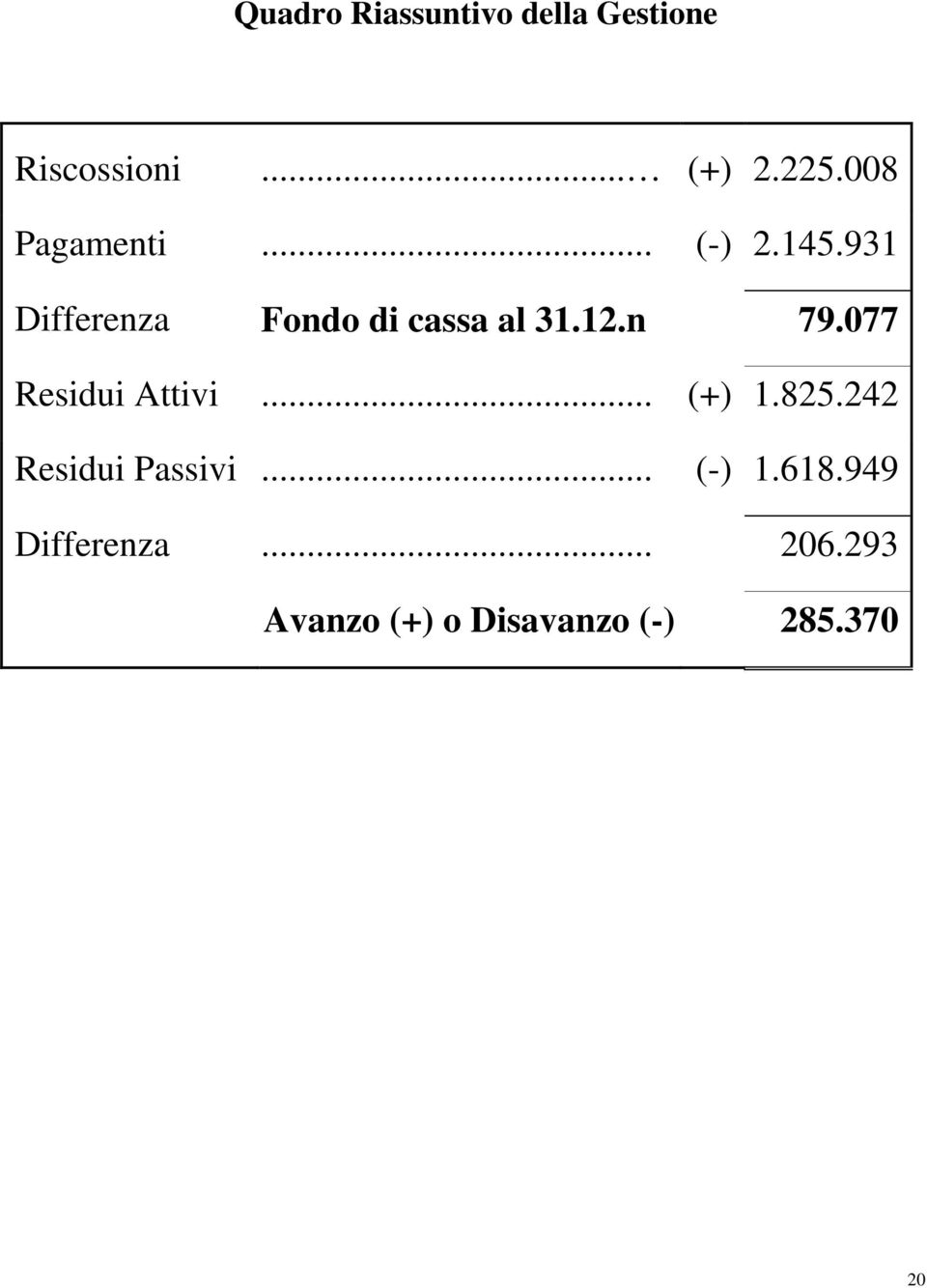 12.n 79.077 Residui Attivi... (+) 1.825.242 Residui Passivi.