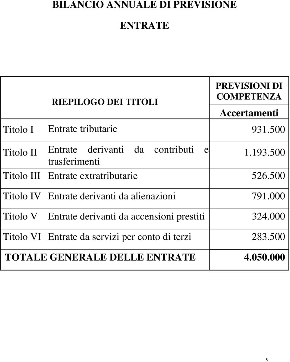 500 Titolo III Entrate extratributarie 526.500 Titolo IV Entrate derivanti da alienazioni 791.