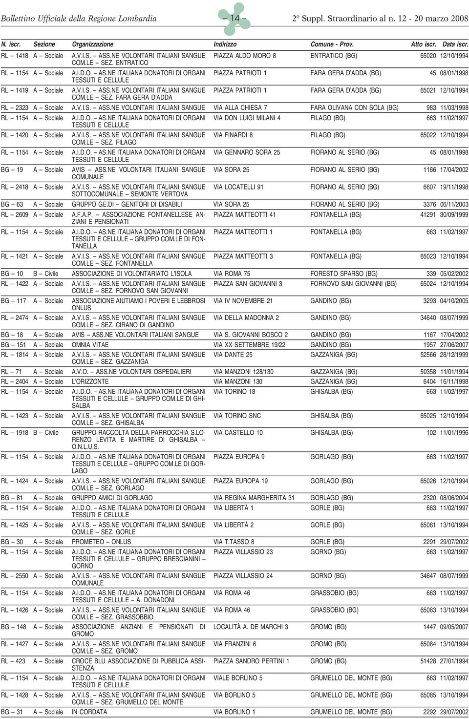 I.D.O. AS.NE ITALIANA DONATORI DI ORGANI VIA DON LUIGI MILANI 4 FILAGO (BG) 663 11/02/1997 RL 1420 A Sociale A.V.I.S. ASS.NE VOLONTARI ITALIANI SANGUE VIA FINARDI 8 FILAGO (BG) 65022 12/10/1994 COM.