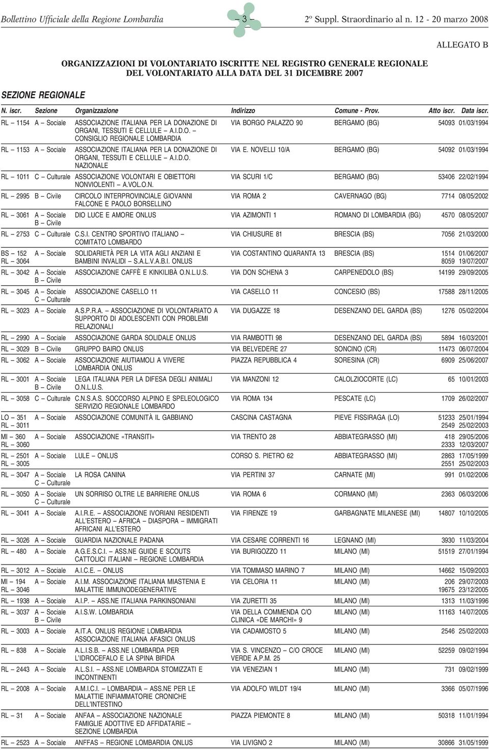 NOVELLI 10/A BERGAMO (BG) 54092 01/03/1994 ORGANI, A.I.D.O. NAZIONALE RL 1011 ASSOCIAZIONE VOLONTARI E OBIETTORI VIA SCURI 1/C BERGAMO (BG) 53406 22/02/1994 NONVIOLENTI A.VOL.O.N. RL 2995 CIRCOLO