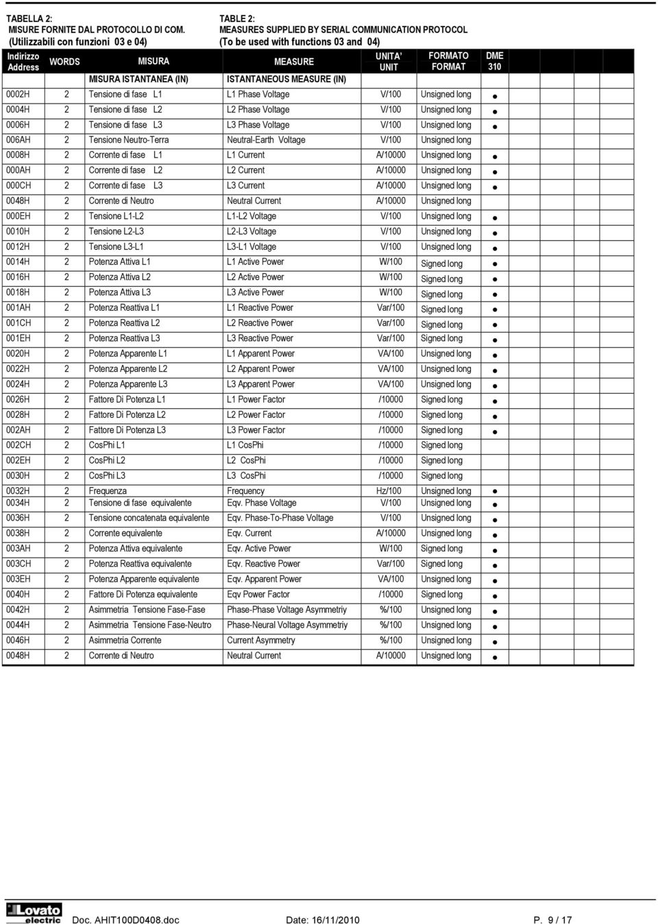 ISTANTANEA (IN) ISTANTANEOUS MEASURE (IN) 0002H 2 Tensione di fase L1 L1 Phase Voltage V/100 Unsigned long 0004H 2 Tensione di fase L2 L2 Phase Voltage V/100 Unsigned long 0006H 2 Tensione di fase L3