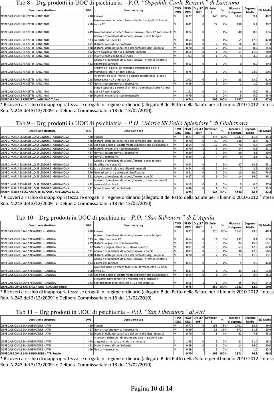 6 Abuso o dipendenza da alcool/farmaci senza terapia 523 riabilitativa senza CC M 0.54 0 3 1 51 17.0 42.8 431 Disturbi mentali dell'infanzia M 0.49 0 2 1 16 8.0 61.