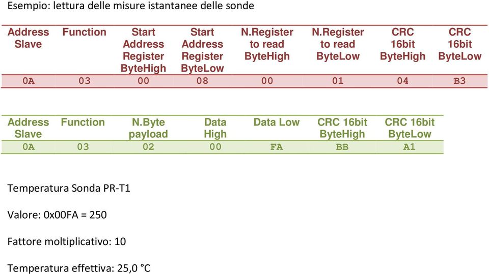 Register to read 0A 03 00 08 00 01 04 B3 Function N.