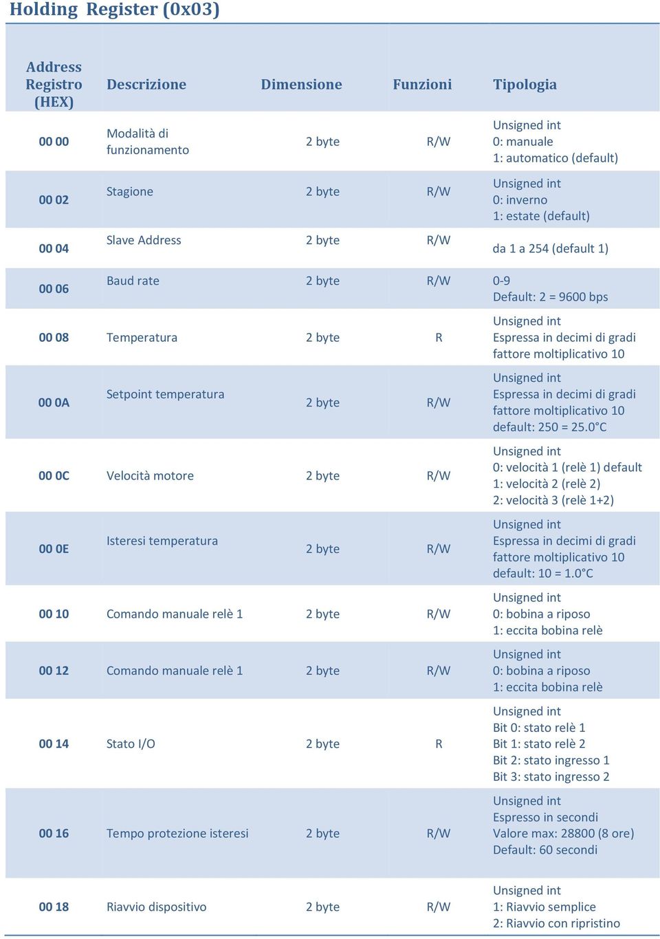 motore 2 byte R/W 00 0E Isteresi temperatura 2 byte R/W 00 10 Comando manuale relè 1 2 byte R/W 00 12 Comando manuale relè 1 2 byte R/W 00 14 Stato I/O 2 byte R 00 16 Tempo protezione isteresi 2 byte