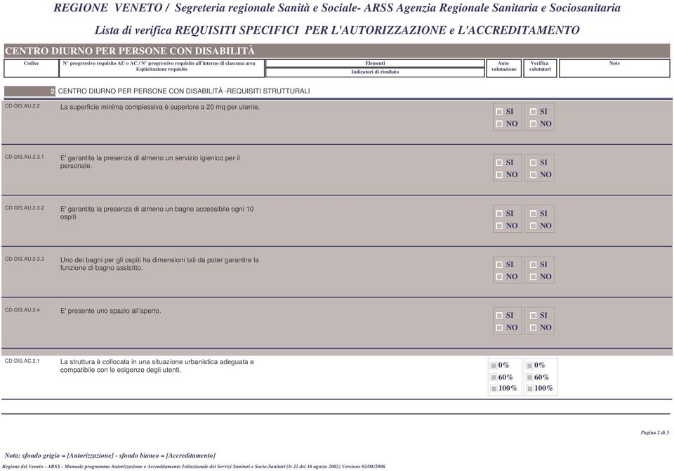 AU.2.3.3 Uno dei bagni per gli ospiti ha dimensioni tali da poter garantire la funzione di bagno assistito. CD-DIS.AU.2.4 E'presente uno spazio all aperto. CD-DIS.AC.2.1 La struttura è collocata in una situazione urbanistica adeguata e compatibile con le esigenze degli utenti.