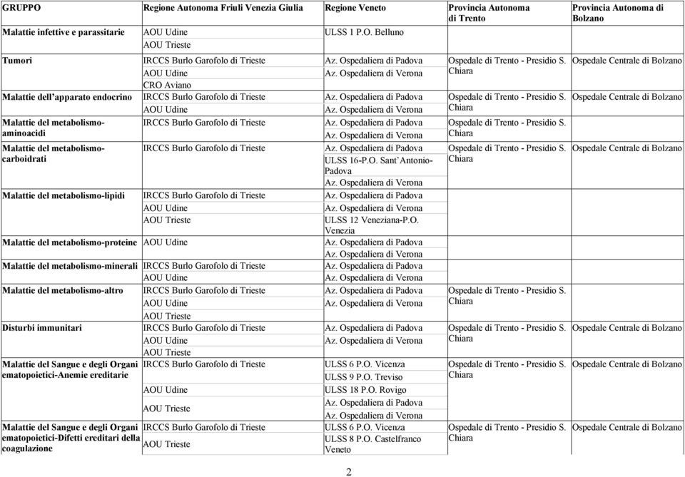 Udine ULSS 1 P.O.