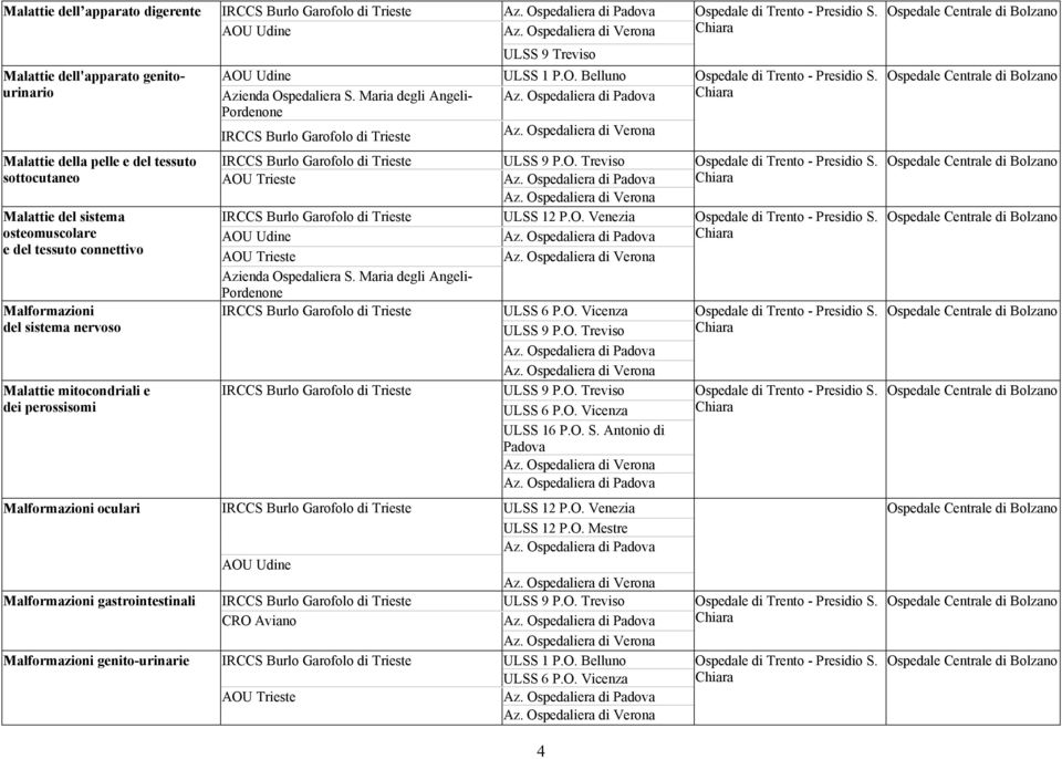 Ospedaliera di Padova Az. Ospedaliera di Verona Ospedale di Trento - Presidio S.