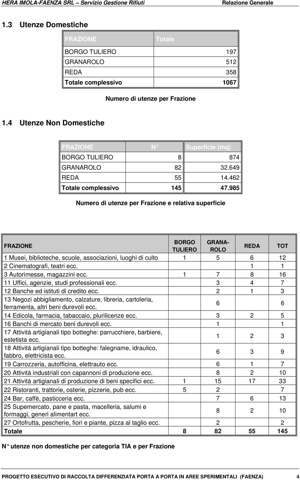 985 Numero di utenze per Frazione e relativa superficie FRAZIONE BORGO TULIERO GRANA- ROLO REDA 1 Musei, biblioteche, scuole, associazioni, luoghi di culto 1 5 6 12 2 Cinematografi, teatri ecc.