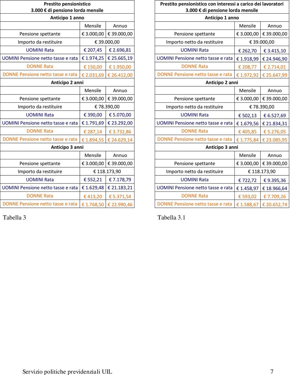 732,86 DONNE Pensione netto tasse e rata 1.894,55 24.629,14 Importo da restituire 118.173,90 UOMINI Rata 552,21 7.178,79 UOMINI Pensione netto tasse e rata 1.629,48 21.183,21 DONNE Rata 413,20 5.