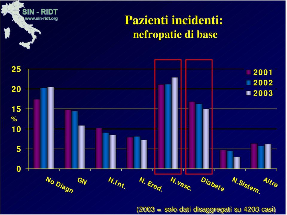 base 25 20 2001 2002 2003 15 % 10 5 0 No