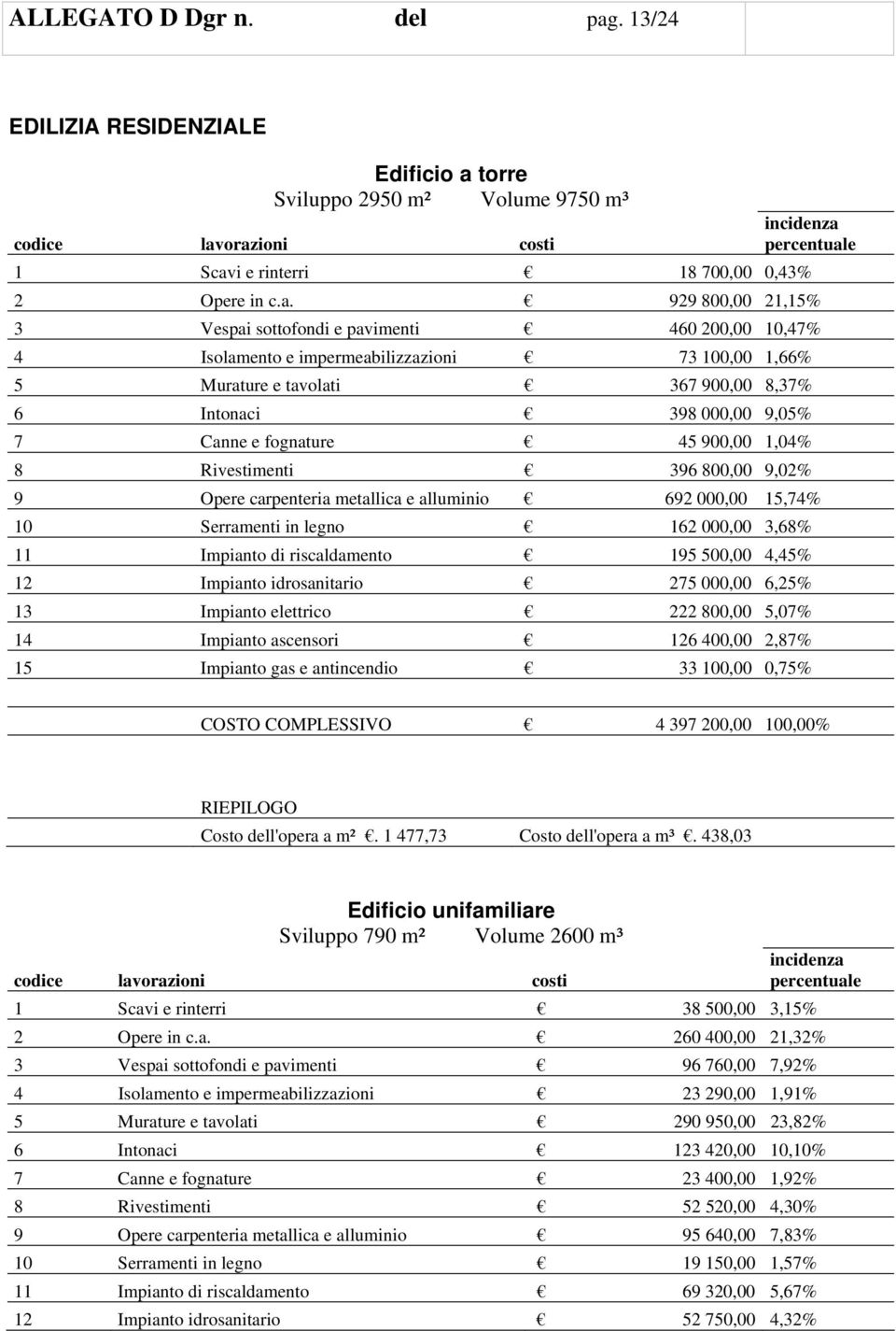 fognature 45 900,00 1,04% 8 Rivestimenti 396 800,00 9,02% 9 Opere carpenteria metallica e alluminio 692 000,00 15,74% 10 Serramenti in legno 162 000,00 3,68% 11 Impianto di riscaldamento 195 500,00