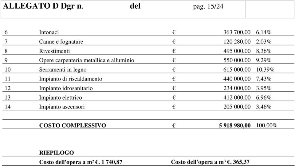 metallica e alluminio 550 000,00 9,29% 10 Serramenti in legno 615 000,00 10,39% 11 Impianto di riscaldamento 440 000,00 7,43%