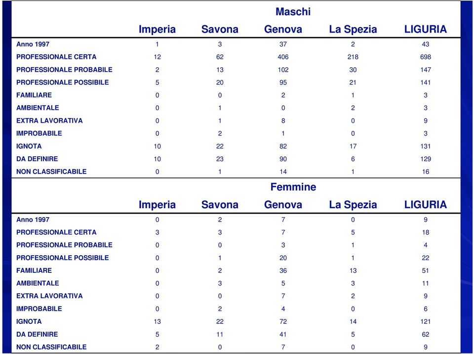 Imperia Savona Genova La Spezia LIGURIA Anno 997 7 9 PROFESSIONALE CERTA 3 3 7 5 8 PROFESSIONALE PROBABILE 3 4 PROFESSIONALE POSSIBILE