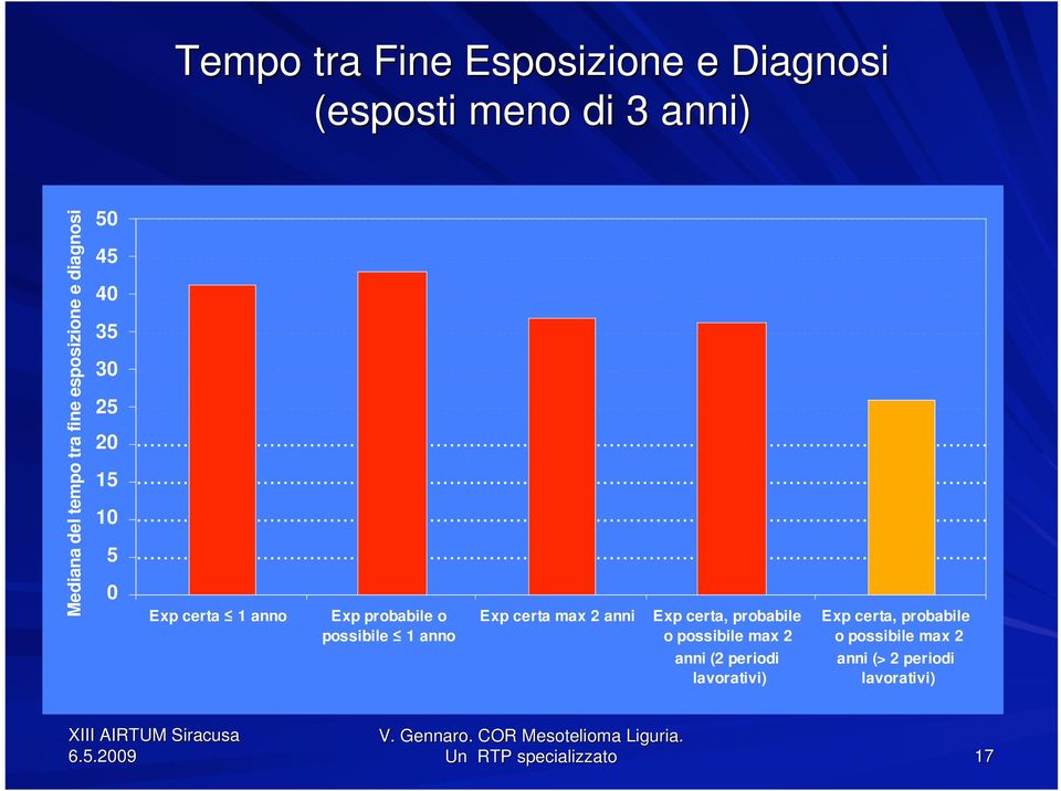 anno Exp certa max anni Exp certa, probabile o possibile max anni ( periodi lavorativi)