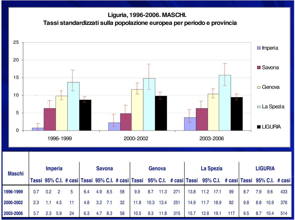 LIGURIA Maschi Tassi Imperia Tassi Savona Tassi Genova Tassi La Spezia Tassi LIGURIA 996-999.7. 5 6.4 4.9 8.5 58 9.9 8.7.3 7 3.