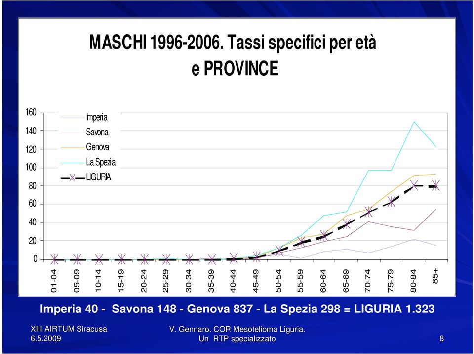 Spezia LIGURIA 4-4 5-9 -4 5-9 -4 5-9 3-34 35-39 4-44 45-49 5-54