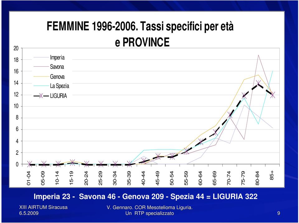 LIGURIA 8 6 4-4 5-9 -4 5-9 -4 5-9 3-34 35-39 4-44 45-49 5-54 55-59