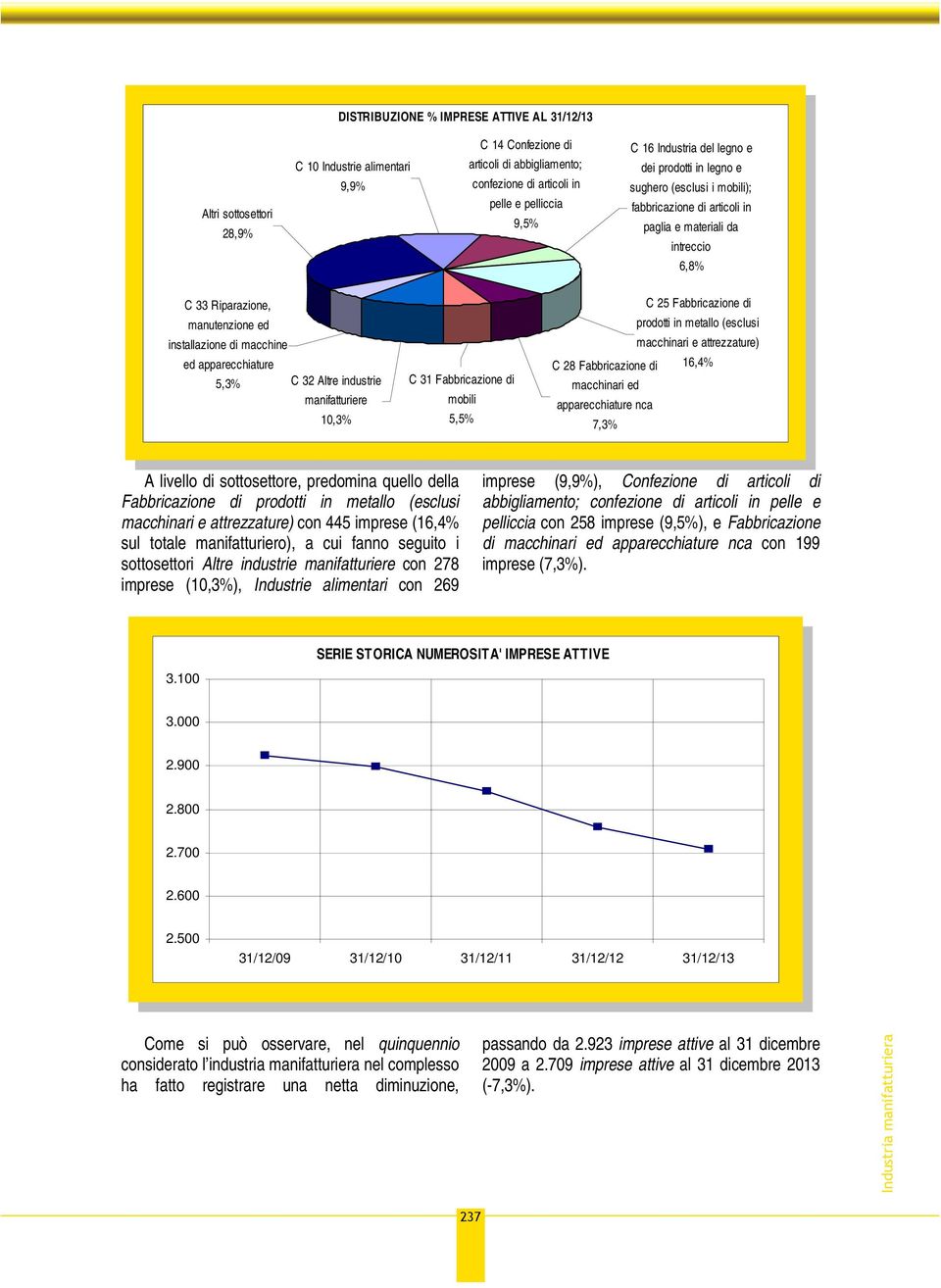 ed apparecchiature 5,3% C 32 Altre industrie manifatturiere 10,3% C 31 Fabbricazione di mobili 5,5% C 25 Fabbricazione di prodotti in metallo (esclusi macchinari e attrezzature) C 28 Fabbricazione di