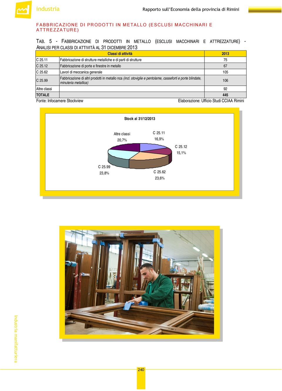 11 Fabbricazione di strutture metalliche e di parti di strutture 75 C 25.12 Fabbricazione di porte e finestre in metallo 67 C 25.62 Lavori di meccanica generale 105 C 25.