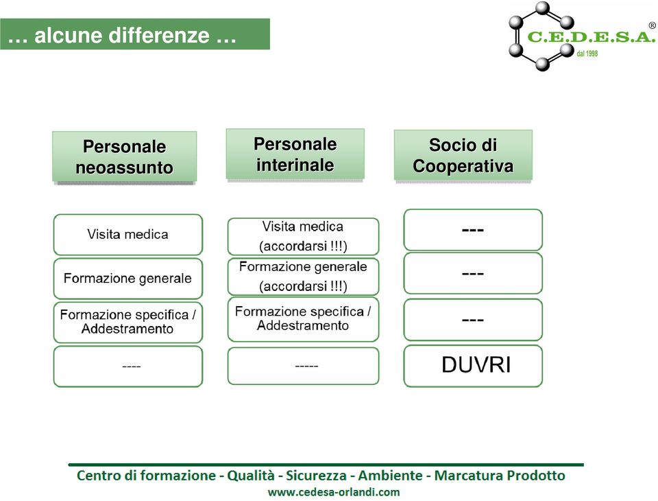 Neoassunti Personale