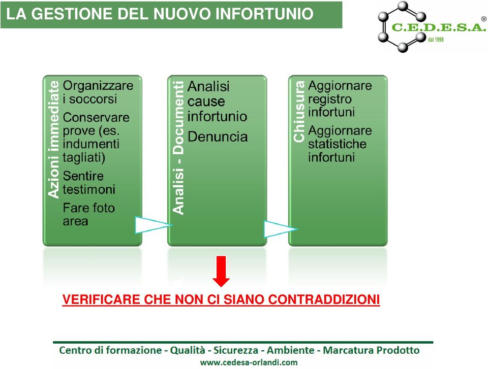 VERIFICARE CHE NON