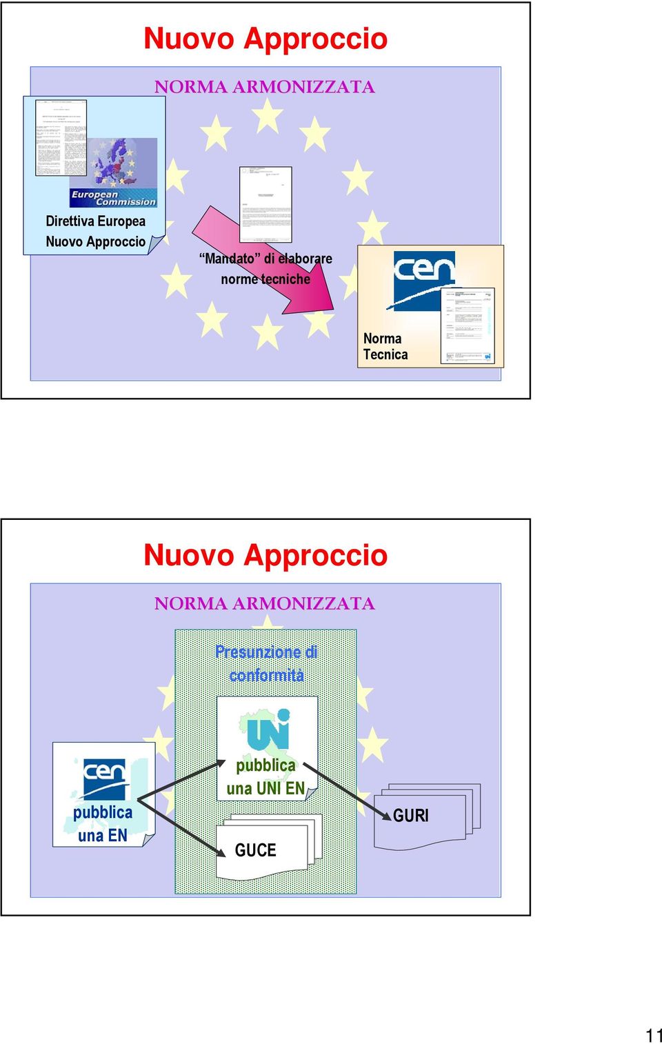 Norma Tecnica Nuovo Approccio NORMA ARMONIZZATA