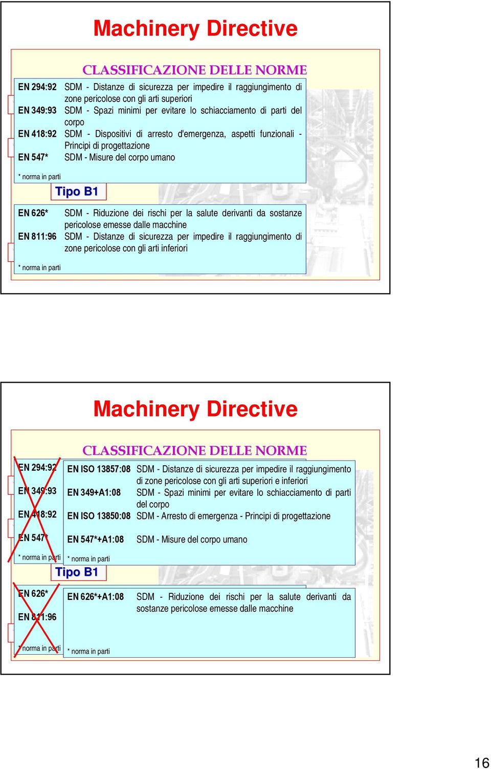 SDM - Misure del corpo umano Tipo B1 EN 626* SDM - Riduzione dei rischi per la salute derivanti da sostanze Tipo B2 pericolose emesse dalle macchine EN 811:96 SDM - Distanze di sicurezza per impedire