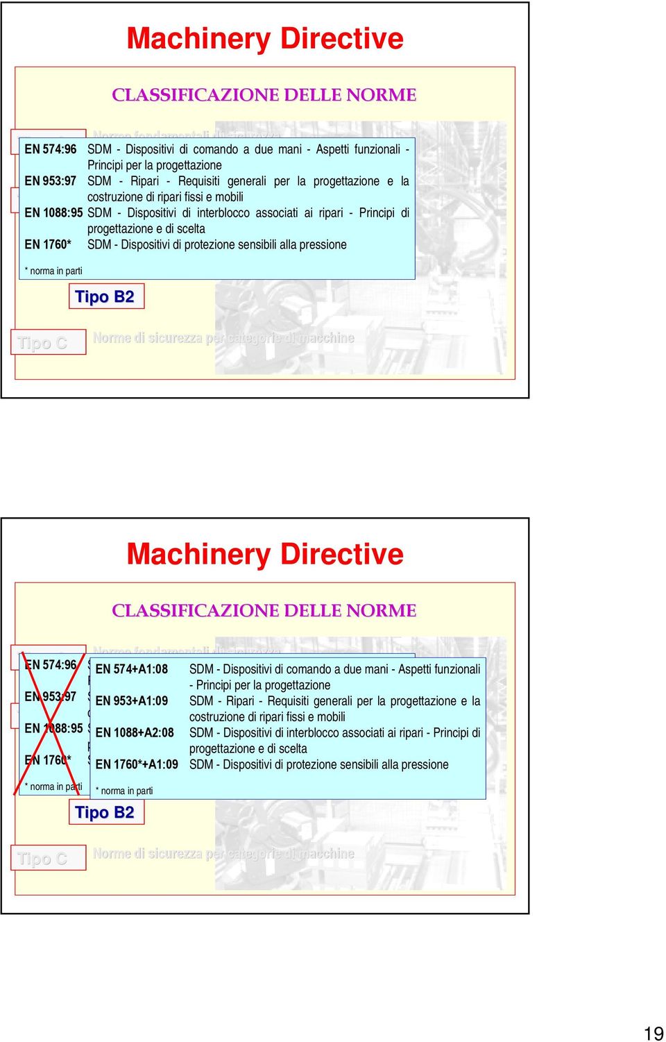 progettazione e di scelta EN 1760* SDM - Dispositivi di protezione sensibili alla pressione Tipo B1 Tipo B2 Tipo C Norme di sicurezza per categorie di macchine CLASSIFICAZIONE DELLE NORME Tipo Norme