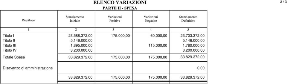 000,00 Titolo IV 3.200.000,00 3.200.000,00 Totale Spese 33.829.372,00 175.000,00 175.