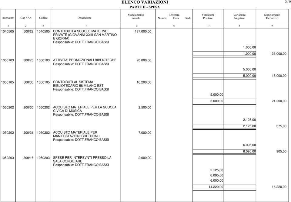 000,00 1050105 500/30 1050105 CONTRIBUTI AL SISTEMA BIBLIOTECARIO 58 MILANO EST 16.200,00 5.000,00 5.000,00 21.200,00 1050202 200/30 1050202 ACQUISTO MATERIALE PER LA SCUOLA CIVICA DI MUSICA 2. 2.125,00 2.