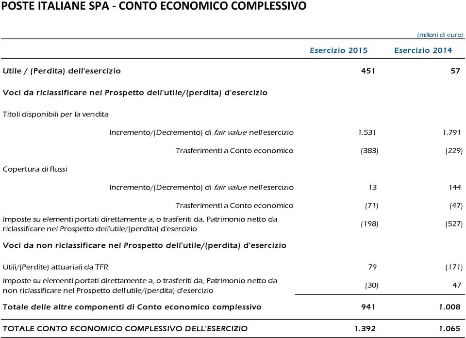 791 Trasferimenti a Conto economico (383) (229) Incremento/(Decremento) di fair value nell'esercizio 13 144 Imposte su elementi portati direttamente a, o trasferiti da, Patrimonio netto da