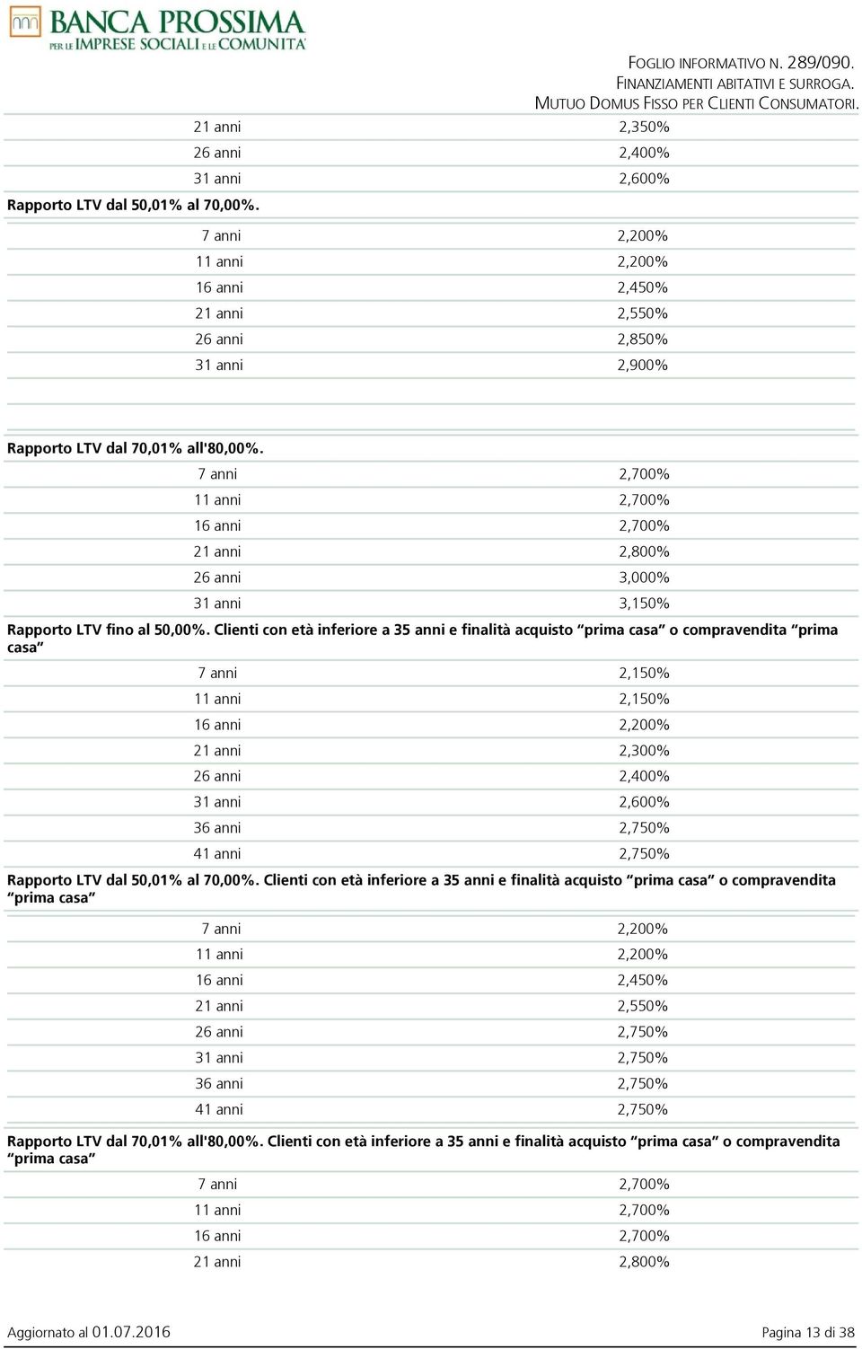 Clienti con età inferiore a 35 anni e finalità acquisto prima casa o compravendita prima casa 7 anni 2,150% 11 anni 2,150% 16 anni 2,200% 21 anni 2,300% 26 anni 2,400% 31 anni 2,600% 36 anni 2,750%