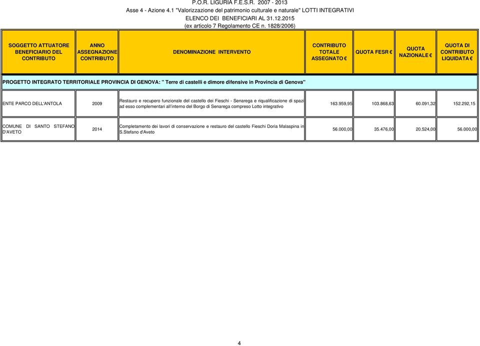 Borgo di Senarega compreso Lotto integrativo 163.959,95 103.868,63 60.091,32 152.