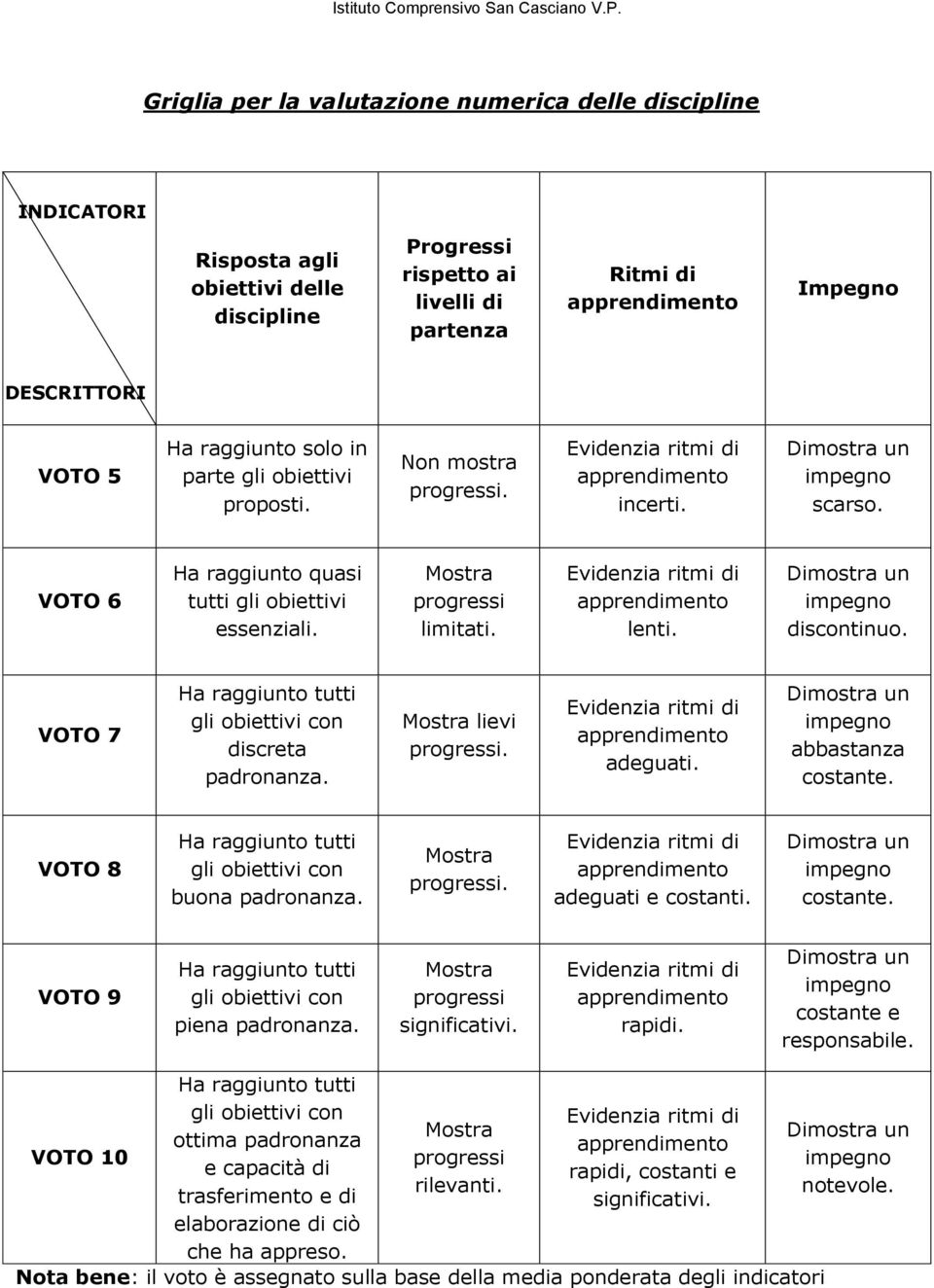 Evidenzia ritmi di lenti. Dimostra un impegno discontinuo. VOTO 7 Ha raggiunto tutti gli obiettivi con discreta padronanza. Mostra lievi Evidenzia ritmi di adeguati.