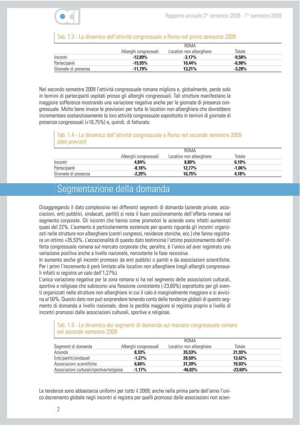 semestre 2009 l attività congressuale romana migliora e, globalmente, perde solo in termini di partecipanti ospitati presso gli alberghi congressuali.