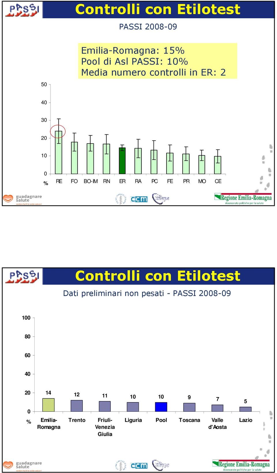 Controlli con Etilotest Dati preliminari non pesati - PASSI 8-9 1 8 6 14 12 11 1