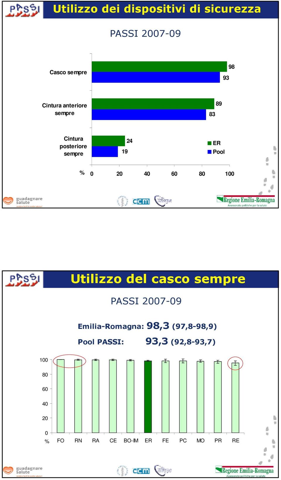 8 1 Utilizzo del casco sempre Emilia-Romagna: 98,3 (97,8-98,9)