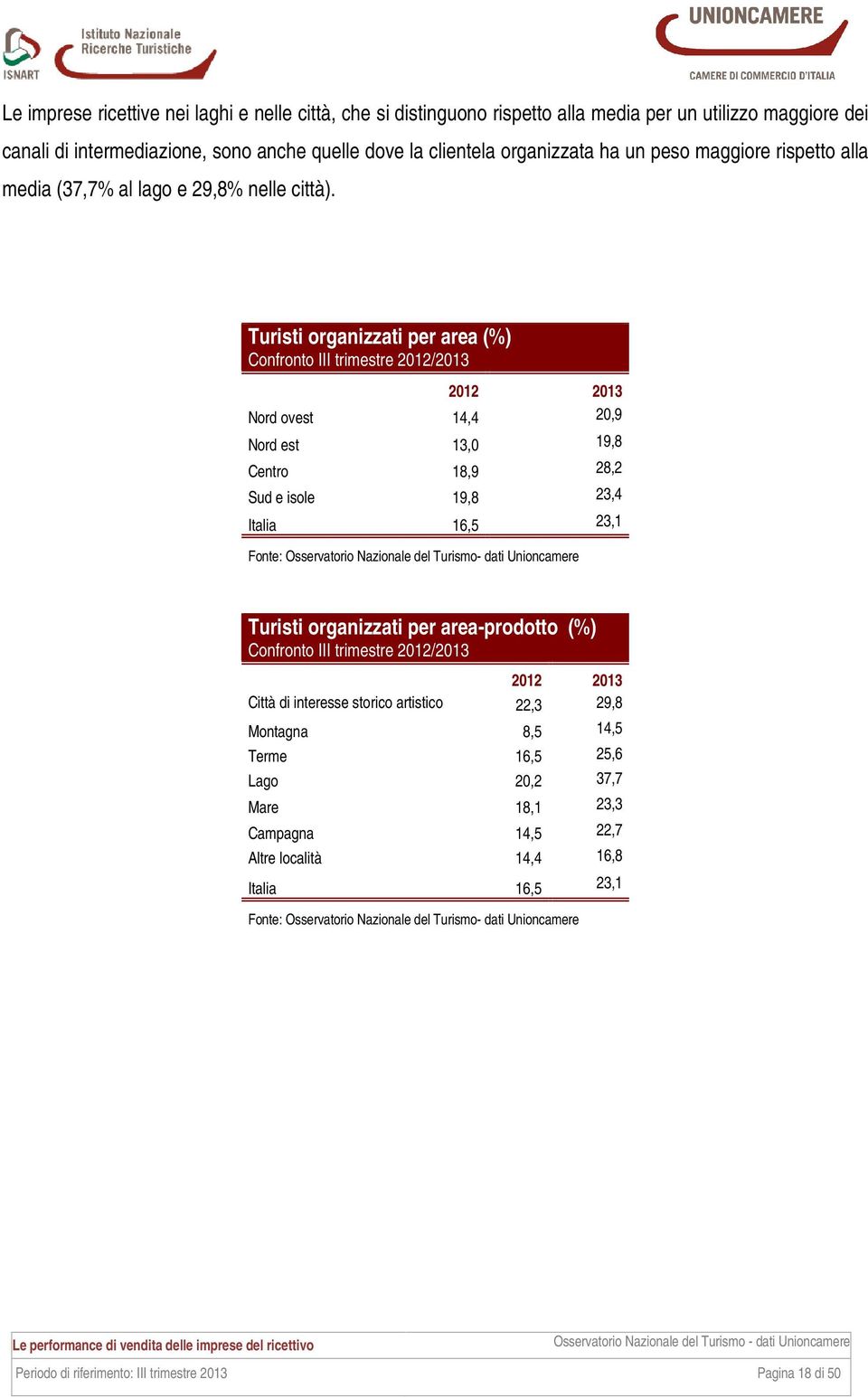 Turisti organizzati per area (%) Confronto 2012/2013 Nord ovest 14,4 20,9 Nord est 13,0 19,8 Centro 18,9 28,2 Sud e isole 19,8 23,4 Italia 16,5 23,1 Turisti organizzati per