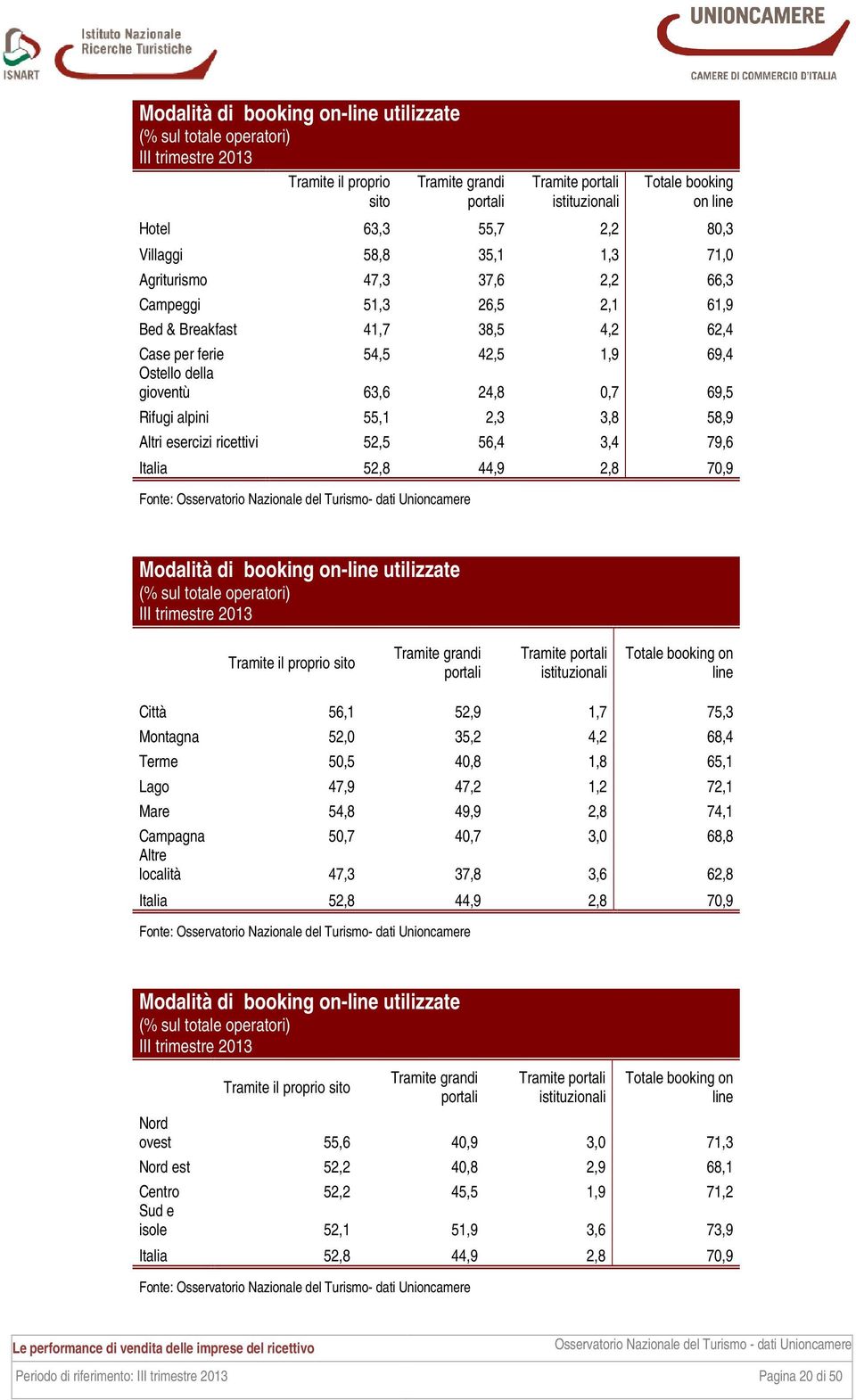 Rifugi alpini 55,1 2,3 3,8 58,9 Altri esercizi ricettivi 52,5 56,4 3,4 79,6 Italia 52,8 44,9 2,8 70,9 Modalità di booking on-line utilizzate (% sul totale operatori) 2013 Tramite il proprio sito