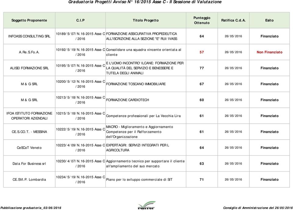 16-2015 Asse C Consolidare una squadra vincente orientata al cliente E L'UOMO INCONTRO' ILCANE: FORMAZIONE PER LA QUALITÀ DEL SERVIZIO E BENESSERE E TUTELA DEGLI ANIMALI 57 26/05 Non Finanziato 77