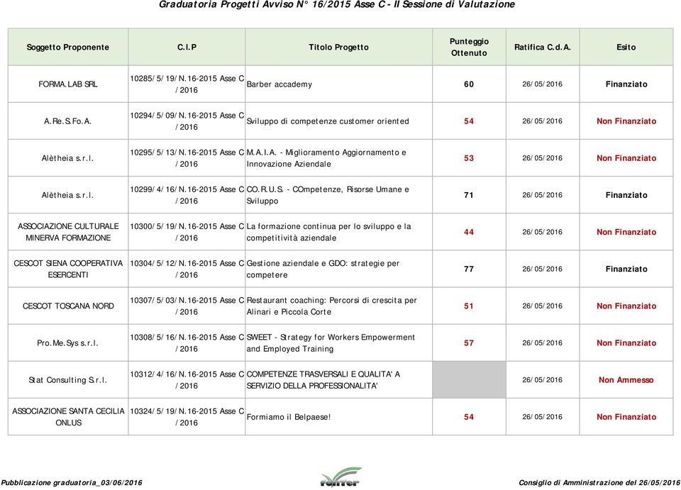 - COmpetenze, Risorse Umane e Sviluppo 71 26/05 Finanziato ASSOCIAZIONE CULTURALE MINERVA FORMAZIONE 10300/5/19/N.