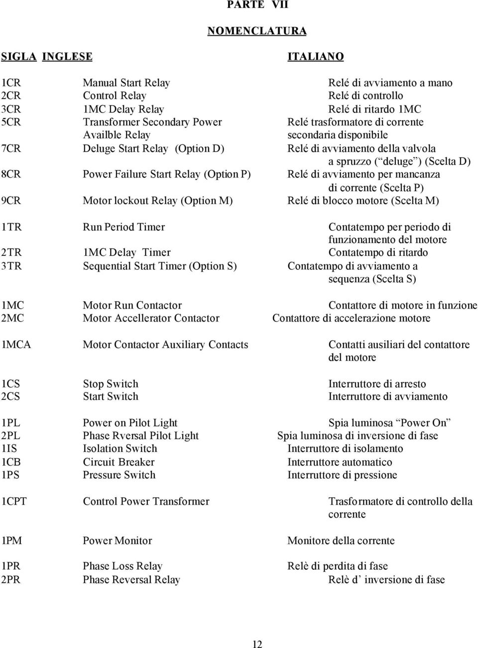 Relay (Option P) Relé di avviamento per mancanza di corrente (Scelta P) 9CR Motor lockout Relay (Option M) Relé di blocco motore (Scelta M) 1TR Run Period Timer Contatempo per periodo di
