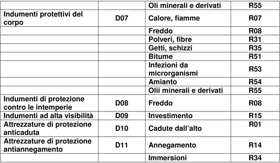 protezione contro le intemperie D08 Freddo R08 Indumenti ad alta visibilità D09 Investimento R15 Attrezzature di