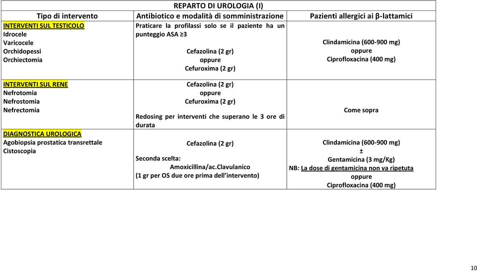 prostatica transrettale Cistoscopia Redosing per interventi che superano le 3 ore di durata Seconda scelta: Amoxicillina/ac.