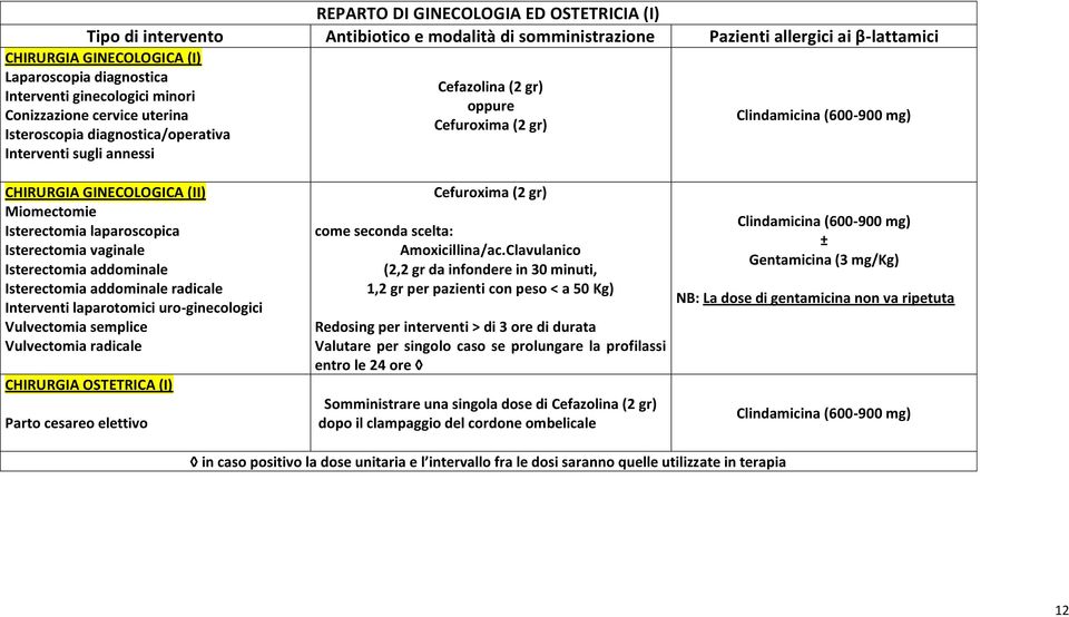 uro-ginecologici Vulvectomia semplice Vulvectomia radicale CHIRURGIA OSTETRICA (I) Parto cesareo elettivo come seconda scelta: Amoxicillina/ac.