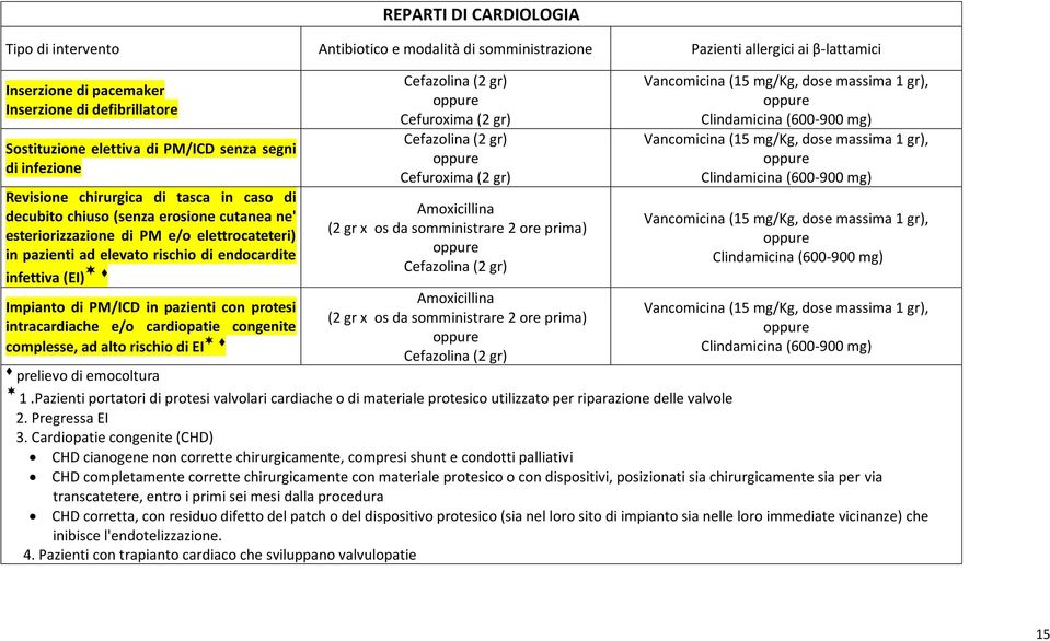 cardiopatie congenite complesse, ad alto rischio di EI Amoxicillina (2 gr x os da somministrare 2 ore prima) Amoxicillina (2 gr x os da somministrare 2 ore prima) Vancomicina (15 mg/kg, dose massima