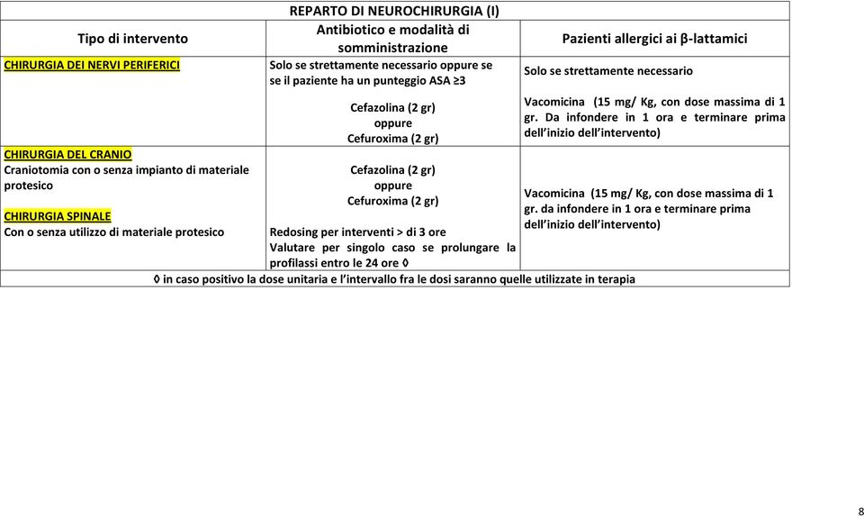 Redosing per interventi > di 3 ore Pazienti allergici ai β-lattamici Solo se strettamente necessario Vacomicina (15 mg/ Kg, con dose massima di 1 gr.