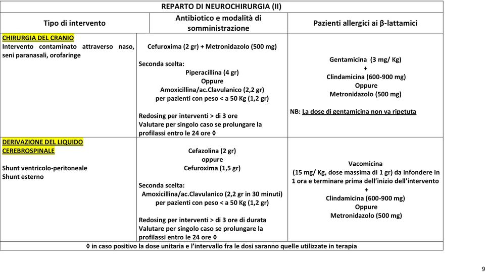 Clavulanico (2,2 gr) per pazienti con peso < a 50 Kg (1,2 gr) Redosing per interventi > di 3 ore Cefuroxima (1,5 gr) Seconda scelta: Amoxicillina/ac.